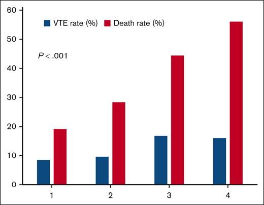 Rate of VTE for all patients (blue) and rate of death (red) by KS.