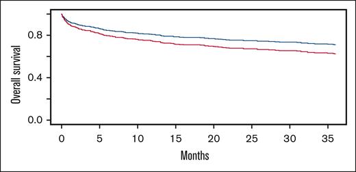 Cox proportional hazard modeled survival curves over 36 months from IVIG administration for O (blue) vs A (red) blood groups. Recipients of blood group A had a significantly higher hazard of death (HR, 1.376; 95% CI, 1.048-1.807; P = .0215).
