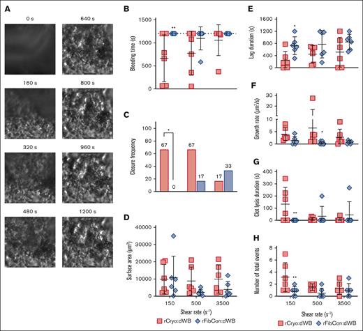 Cryo better resuscitates in vitro–induced dilutional coagulopathy than FibCon. (A) Representative phase images of clot formation in the injury site over the course of perfusion experiments in the microfluidic model of bleeding. (B) BTs, (C) closure frequency (the percentage of experiments that achieved complete closure), and (D) terminal clot surface area for rCryo:dWB and rFibCon:dWB at all 3 shear rates. In panel B, dotted line indicates assay cutoff at 1200 seconds and is representative of no occlusion. (E) Lag-phase duration, (F) growth rates, (G) clot lysis duration, and (H) number of total independently identified events extracted from kinetic analyses of clot formation in rCryo:dWB and rFibCon:dWB (see supplemental Figure 2 and the supplemental Methods for details). For panels B through H, N = 6 biological replicates per group and data are represented as mean (standard deviation), except panel C, which is a visualization of the frequency. rCryo:dWB and rFibCon:dWB were compared using an unpaired Student t test (Mann-Whitney U test). ∗∗P < .01; ∗P < .05.