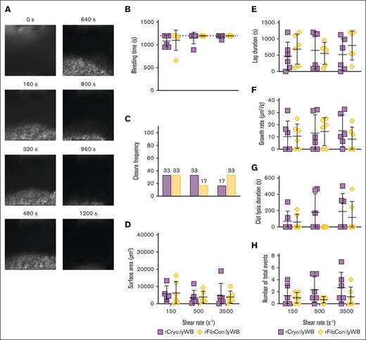 Cryo and FibCon both fail to rescue in vitro–induced lytic coagulopathy under physiological flow conditions. (A) Representative phase images of clot formation in the injury site over the course of perfusion experiments in the microfluidic model of bleeding. (B) BTs, (C) closure frequency (the percentage of experiments that achieved complete closure), and (D) terminal clot surface area for rCryo:lyWB and rFibCon:lyWB at all 3 shear rates. In panel B, dotted line indicates assay cutoff at 1200 seconds and is representative of no occlusion. (E) Lag-phase duration, (F) growth rates, (G) clot lysis duration, and (H) number of total independently identified events extracted from kinetic analyses of clot formation in rCryo:lyWB and rFibCon:lyWB (see supplemental Figure 2 and the supplemental Methods for details). For panels B through H, N = 6 biological replicates per group and data are represented as mean (standard deviation), except panel C, which is a visualization of the frequency. rCryo:lyWB and rFibCon:lyWB were compared using an unpaired Student t test (Mann-Whitney U test).