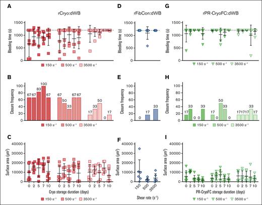 Storage of PR Cryo (PR-Cryo FC) does not alter its capacity to resuscitate in vitro–induced coagulopathies. (A) BTs, (B) closure frequency, and (C) terminal clot surface area for rCryo:dWB (N = 6) over the course of storage at all 3 shear rates. Dotted line indicates assay cutoff at 1200 seconds and is representative of no occlusion. Data are represented as mean (standard deviation), except panel B, which is mean alone. (D) BTs, (E) closure frequency, and (F) terminal clot surface area for rFibCon:dWB (N = 6) over the course of storage at all 3 shear rates. Dotted line indicates assay cutoff at 1200 seconds and is representative of no clot formed to occlude the channel. Data are represented as mean (standard deviation), except panel E, which is mean alone. (G) BTs, (H) closure frequency, and (I) terminal clot surface area for rPR-CryoFC:dWB (N = 6) over the course of storage at all 3 shear rates. Dotted line indicates assay cutoff at 1200 seconds and is representative of no occlusion. Data are represented as mean (standard deviation), except panel H, which is mean alone. For panels A, C, D, F-G, and I, data were compared with baseline (storage day 0) within each shear rate using a 1-way nonparametric analysis of variance (ANOVA).