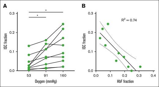 Fraction of RBCs irreversibly sickled related to measured oxygen tension and donor HbF. (A) ISC percentage of the HbSS blood samples with >1% ISCs at 160 mm Hg samples measured at 3 oxygen tensions. A 1-way analysis of variance was used to identify significant differences, and a Holm-Šídák test was used to compare each oxygen tension. (B) ISC percentage of the 10 HbSS blood samples vs corresponding HbF fraction measured by capillary electrophoresis. Data are fit with a linear regression with the corresponding R2 value shown.