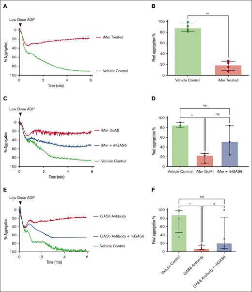 Removal of circulating GAS6 by addition of either iMer or anti-GAS6 antibody dampens ADP-induced platelet aggregation. (A) Representative light transmission aggregometry tracings showing inhibition of 1 to 2 mM ADP-induced platelet aggregation in human PRP in the presence of 5 μM iMer (red) or vehicle control (green). Tracings are representative of 2 to 4 independent experiments. (B) Quantitation of 4 independent experiments, median value and interquartile range are shown; ∗∗P < .01, Wilcoxon signed pairs rank test. (C) Representative tracings showing ADP-induced platelet aggregation in the presence of 5 μM iMer (red), vehicle control (green), or 5 μM iMer plus rhGAS6 (blue). Addition of excess GAS6 can partially overcome iMer-mediated inhibition. (D) Summary of 3 experiments; ∗P <.05 for control vs iMer-treated; nsfor other comparisons. (E) Representative tracings of ADP-induced platelet aggregation in the presence of GAS6 antibody (red), vehicle control (green), and GAS6 antibody plus rhGAS6 (blue). (F) Summary of 4 separate experiments, P < .05 for control vs anti-GAS6 antibody treatment; P = ns for other comparisons, Friedman test.