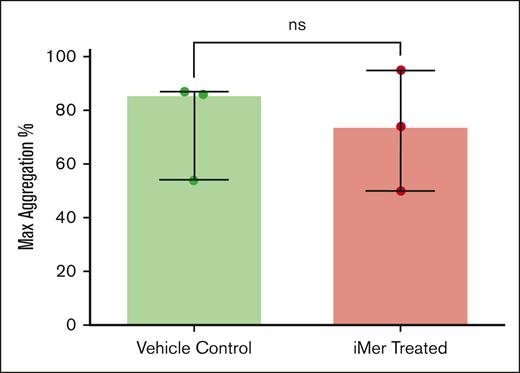 Platelet aggregation is not affected by treatment with iMer in the absence of GAS6. Human PRP was treated with antibody to deplete GAS6 and then incubated with 5 μM iMer (red) or vehicle control (green) before platelet activation was stimulated with 1 to 2 mM ADP. Median values and error bars denoting IQR from 3 experiments are shown (P = ns, Wilcoxon signed pairs rank test).