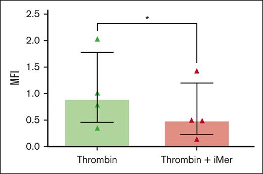iMer inhibits platelet granule release stimulated by thrombin. Human WPs were exposed to 0.5 U/mL thrombin for 10 minutes after incubation with 5 μM iMer (red) or vehicle control (green) for 10 minutes. Median values and IQR from 4 experiments are shown (n = 4; P < .05, Wilcoxon signed pairs rank test). MFI, mean fluorescense intensity.