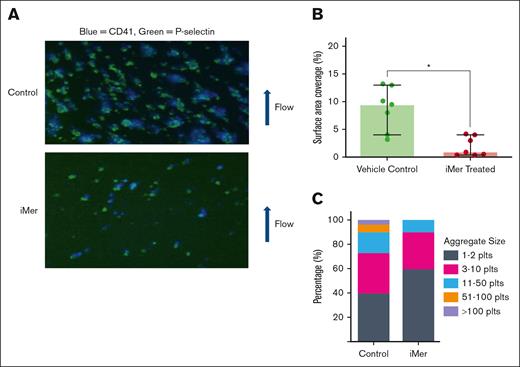 iMer inhibits stable aggregate formation under conditions of physiologic shear. (A) Human WB was pulled vertically (bottom to top) across horizontally oriented fibrillar collagen by vacuum syringe at a venous shear rate of 750 s−1. Plts were stained with anti-CD41 antibody (blue), then counterstained with anti–P-selectin antibody (green). (B) Surface area coverage was calculated by densitometry and circularity measurements and was significantly higher in vehicle-treated human platelets (green, n = 7), compared with iMer-treated platelets (red, n = 7 independent experiment samples; P < .05, Wilcoxon signed pairs rank test). (C) Quantitation of brightfield images of platelets showing a higher proportion of small aggregates (1-2 and 3-10 platelets per aggregate) after pretreatment with iMer than samples pretreated with vehicle control, which contained higher proportions of large aggregates (11-50, 50-100, and >100 platelets per aggregate). plts, platelets.
