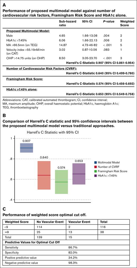 Proposed multimodal risk prediction model. (A-B) Comparison of the proposed multimodal model against traditional surrogate markers and risk scores. (C) Performance of the weight score and optimal cutoffs.