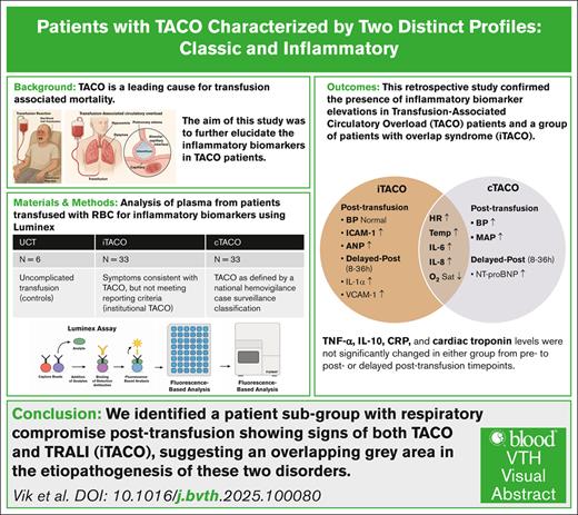 Inflammatory Response in TACO