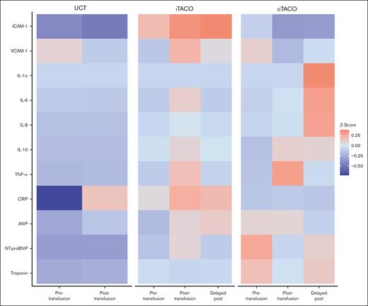 Heat map of biomarkers. Different colors depict z scores above or below the mean. The concentrations increase as the color changes from blue to orange. CRP, C-reactive protein; TNF-α, tumor necrosis factor α.