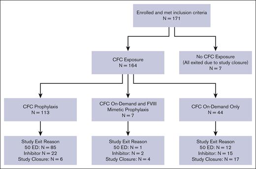 Distribution of participants with severe HA by CFC exposure and reason for study exit. Of 171 patients, 164 (95.9%) had CFC exposure at some time during the study; 113 of 164 (68.9%) had CFC exposure through prophylaxis, including 7 who also had FVIII mimetic prophylaxis; and 51 of 164 (31.1%) only had on-demand CFC exposure, including 7 who also had FVIII mimetic prophylaxis. Of 171 patients, 7 (4.1%) had no CFC exposure. In addition, of 113 patients who were on CFC prophylaxis, 85 exited because of 50 EDs (2 also were prescribed an FVIII mimetic); 22 exited because of FVIII inhibitor (none were also prescribed an FVIII mimetic); and 6 exited because of study closure (5 were also prescribed an FVIII mimetic).