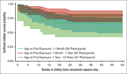 Kaplan-Meier analysis of inhibitor development by age of first treatment for participants with severe HA.