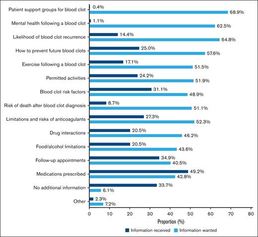 Desired domains of information vs received information for patients diagnosed with VTE in the ambulatory setting. A total of 264 patients were included.