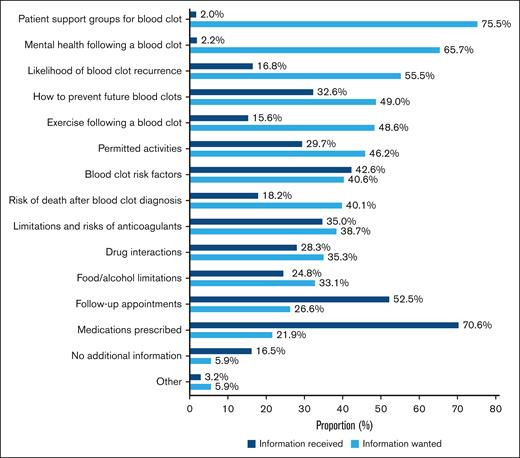 Desired domains of information vs received information for patients diagnosed with VTE in the hospital or emergency department setting. A total of 715 patients were included.
