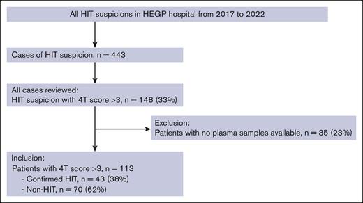 Flow chart of the patients’ selection.
