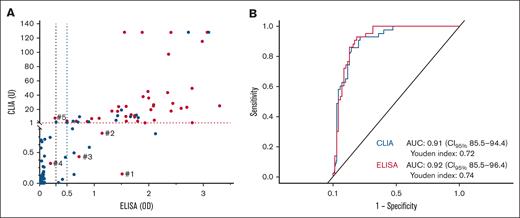 Detection and quantification of IgG anti-PF4/H using CLIA and ELISA in patients with suspected and confirmed HIT. (A) Optical density (OD) results of both IgG anti-PF4/H assays according to HIT diagnosis (red dot) or no HIT diagnosis (blue dot). The red dashed line represents the positive threshold (OD > 1 U) for CLIA, and the black dashed line represents the positive threshold (OD > 0.5) for ELISA. There were discordant results between ELISA and/or CLIA for 5 patients with confirmed HIT (patients 1, 2, 3, 4, and 5). Characteristics of these discordant patients are described in Table 3. (B) AUC representing the performance of both tests in diagnosing HIT.