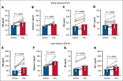 Recapitulating trauma pathophysiology in vitro induces endotheliopathy in healthy ECFCs. The levels of sTM (A), syndecan-1 (B), tPA (C), and PAI-1 (D) were quantified in the supernatants of ECFCs (biological replicate, N = 5; technical replicate, n = 2), cultured under untraumatizing (untrau) or traumatizing (trau) conditions for 2 hours. Similarly, the levels of sTM (E), syndecan-1 (F), tPA (G), and PAI-1 (H) were measured in the supernatants of ECFCs (biological replicate, N = 5; technical replicate, n = 2), cultured under untrau or trau conditions for 24 hours. Statistical analysis was performed using the Wilcoxon test for paired comparisons in panels A-H, with P value <.05 considered statistically significant.