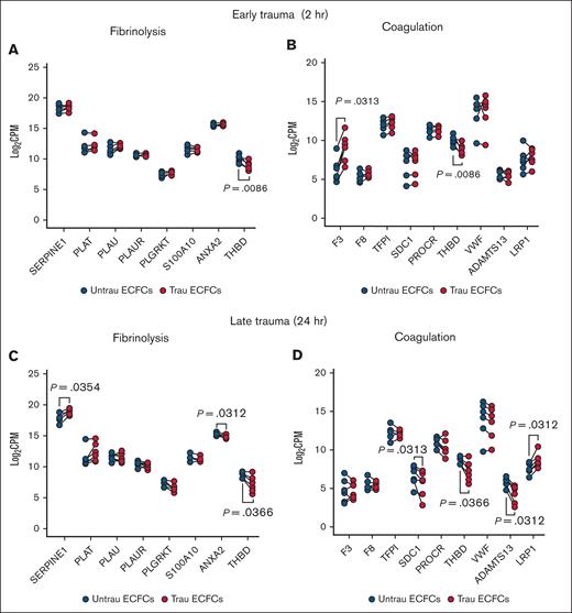 In vitro traumatization induces changes in the hemostatic transcriptome of healthy ECFCs. Bulk RNA-seq analysis revealed differential expression of key endothelial hemostatic genes between ECFCs, cultured under untrau and trau conditions for 2 hours or 24 hours. (A-B) Log2 transformed CPM values for transcripts of fibrinolysis-associated (A) and coagulation-associated (B) genes in 2-hour untrau or trau ECFCs. (C-D) Log2 transformed CPM values for transcripts of fibrinolysis-associated (C) and coagulation-associated (D) genes in 24-hour untrau or trau ECFCs. Statistical analysis was performed using the Wilcoxon test for paired comparisons in panels A-D, with P value <.05 considered statistically significant. CPM, counts per million.