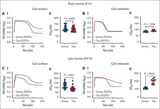 In vitro traumatization accelerates tPA-induced CL on the surface of healthy ECFCs while markedly delaying it in their releasates. (A) Clot formation and lysis in PNP over time in the presence of healthy ECFCs (biological replicate, N = 5; technical replicate, n = 6), cultured under untrau or trau conditions for 2 hours (i), with associated CLT50 (ii). (B) Clot formation and lysis in PNP incorporating cell culture supernatants from 2-hour untrau or trau ECFCs (biological replicate, N = 5; technical replicate, n = 3) over time (i), with derived CLT50 (ii). (C) Clot formation and lysis in PNP over time in the presence of healthy ECFCs (biological replicate, N = 5; technical replicate, n = 6), cultured under untrau or trau conditions for 24 hours (i), with associated CLT50 (ii). (D) Clot formation and lysis in PNP incorporating cell culture supernatants from 24-hour untrau or trau ECFCs (biological replicate, N = 5; technical replicate, n = 3) over time (i), with derived CLT50 (ii). Data are presented as median with interquartile range. Statistical analysis was performed using the Wilcoxon test for paired comparisons in panels Aii,Bii,Cii,Dii, with P value <.05 considered statistically significant.