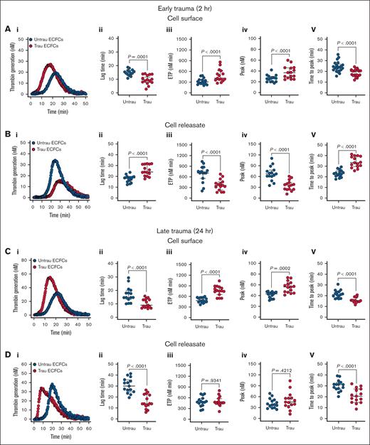 In vitro traumatization promotes TG on the surface of healthy ECFCs. (A) TG in PNP in the presence of healthy ECFCs (biological replicate, N = 5; technical replicate, n = 3), cultured under untrau or trau conditions for 2 hours (i), with TG parameters: lag time (ii), ETP (iii), peak thrombin (iv), and time to peak thrombin (v). (B) TG in PNP incorporating cell culture supernatants from 2-hour untrau or trau ECFCs (biological replicate, N = 5; technical replicate, n = 3) over time (i), with derived parameters: lag time (ii), ETP (iii), peak thrombin (iv), and time to peak thrombin (v). (C) TG in PNP in the presence of healthy ECFCs (biological replicate, N = 5; technical replicate, n = 3), cultured under untrau or trau conditions for 24 hours (i), with derived parameters: lag time (ii), ETP (iii), peak thrombin (iv), and time to peak thrombin (v). (D) TG in PNP incorporating cell culture supernatants from 24-hour untrau or trau ECFCs (biological replicate, N = 5; technical replicate, n = 3) over time (i), with derived parameters: lag time (ii), ETP (iii), peak thrombin (iv), and time to peak thrombin (v). Data are presented as median with interquartile range. Statistical analysis was performed using the Wilcoxon test for paired comparisons in panels Aii-v,Bii-v,Cii-v,Dii-v; P value <.05 was considered statistically significant.