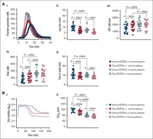In vitro traumatization of healthy ECFCs induces global hemostatic changes in healthy plasma resembling those observed in plasma from trauma patients. (A) TG in control (biological replicate, N = 10; technical replicate, n = 2) or trauma plasma (biological replicate, N = 10; technical replicate, n = 2) over time in the presence of healthy ECFCs cultured under untrau or trau conditions for 2 hours (i), with derived TG parameters: lag times (ii), ETP (iii), peak thrombin (iv), and times to peak thrombin (v). (B) Clot formation and lysis in control (biological replicate, N = 5; technical replicate, n = 3) or trauma plasma (biological replicate, N = 10; technical replicate, n = 3) over time in the presence of healthy ECFCs cultured under untrau or trau conditions for 2 hours (i), with corresponding CLT50 (ii). ECFCs were traumatized for 2 hours to model the early phase of endothelial dysfunction, consistent with the clinical context of the trauma plasma samples, which were collected shortly after hospital admission. Data are presented as median with interquartile range. Statistical analysis was performed using the Wilcoxon test for paired comparisons and the Mann-Whitney test for unpaired comparisons in panels Aii-v,Bii; with P value <.05 considered statistically significant.