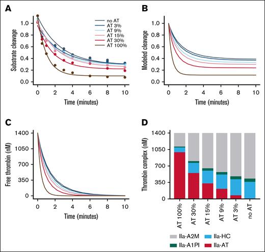 Thrombin inhibition without or with other plasma inhibitors. (A) Thrombin (1400 nM) was incubated with the indicated concentration of AT (expressed as a percentage of the plasma concentration) plus plasma concentrations of A1PI, HCII, and A2M. At time points, residual thrombin was measured by diluting the sample into a thrombin substrate. As expected, the thrombin-A2M complex retains some ability to cleave substrate. (B) Substrate cleavage was modeled from the thrombin and thrombin-A2M concentrations determined by a series of ordinary differential equations using the rate constants determined in Figure 1 (see supplemental Code 2). (C) The model of substrate cleavage was converted to a model of residual free thrombin (ie, thrombin not bound to an inhibitor). (D) Modeled concentrations of each inhibitor complex at 10 minutes was plotted for each AT concentration.