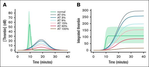 Model of thrombin generation in hemophilia. (A) Thrombin generation was modeled using the parameters of hockin.py modified to include rate constants and concentrations for inhibitors taken from Table 1. Plasma concentrations of factor VIII with 100% AT are indicated with “normal.” The shaded area encompasses the modeled range of thrombin generation values when the inhibitors are collectively set to the extremes of their reference ranges (AT, 86%-128%31; HC, 70%-130%32; A2M, 70%-155%33; and A1PI, 53%-133%34). In hemophilia A, the factor VIII concentration was set to 0. HC, A2M, and A1PI were set to the values shown in Table 1. AT was set to the indicated value. Modeled free thrombin is shown as a function of time. (B) The integrated thrombin was calculated from the free thrombin shown in panel A.
