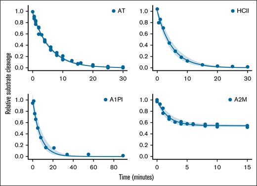 Calculation of second-order rate constants. Thrombin (10 nM) and inhibitor (AT, 0.3 μM; A1PI, 135 μM; HCII, 1.2 μM; and A2M, 2.4 μM) were incubated. At time points, residual thrombin was measured by addition of a chromogenic thrombin substrate. Note that each plot has a separate time course. The rate of thrombin inhibition was calculated from an exponential decay curve fit to the data (equation 1). As expected, the A2M/IIa complex retains some ability to cleave substrate (equation 2). The shaded area indicates the 95% confidence interval of the fit to the data. The rate measured from each curve fit was divided by the concentration of inhibitor to give the second-order rate constant shown in Table 1. Also shown in Table 1 is the plasma concentration of each inhibitor.