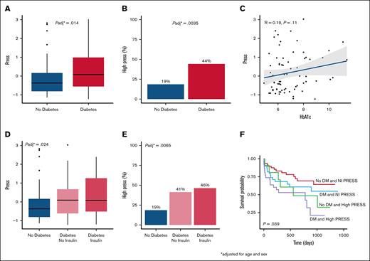 Association between DM and PRESS. (A) Distribution of PRESS by DM status, adjusted for age, sex, and race/ethnicity following z-score normalization. (B) Stratification of PRESS by DM status, adjusted for age, sex, and race/ethnicity. (C) Correlation between PRESS and HbA1c following z-score normalization. (D) Distribution of PRESS by DM severity, adjusted for age and sex. (E) Distribution of PRESS by DM severity, adjusted for age and sex following z-score normalization. (F) Kaplan-Meier curve for categorization of PRESS and DM status. Probability of remaining free of major adverse cardiovascular event or major amputation by high PRESS and DM status. Nl, normal.