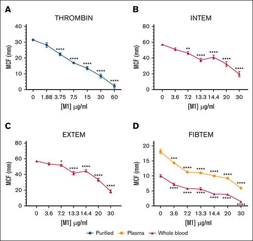 M1 protein affects fibrin clot strength. Physical strengths of the clots were measured with the addition of (A) thrombin, (B) an intrinsically activated INTEM assay, (C) extrinsically activated EXTEM assay or (D) a fibrin-based FIBTEM assay performed using ROTEM. Maximum clot formation (mm) after 1 hour is illustrated. Error bars represent standard error of the mean (∗P < .05, ∗∗P < .01, ∗∗∗P < .001, ∗∗∗∗P < .0001, 1-way ANOVA with Dunnett post hoc test, relative to each condition 0 μg/mL); n ≥ 3. EXTEM, extrinsic rotational thromboelastometry; FIBTEM, fibrinogen rotational thromboelastometry; INTEM, intrinsic rotational thromboelastometry.
