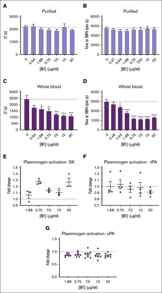 M1 protein affects fibrin clot fibrinolytic potential. Fibrinolytic potential of fibrin clots was measured using (B,D) a microtiter plate assay and (A,C) ROTEM analysis. (C,D) Whole blood was activated with tissue factor, whereas (A,B) purified clots were activated with thrombin. The lysis time was then derived from the (A,C) ROTEM TEMogram or presented as (B,D) time to reach 100% lysis in the microtiter assays. (D) Halo assay; (B) purified turbidity assay. Plasminogen activation activity of (E) bacterial and host, (F) tPA, and (G) uPA plasminogen activators was measured in the presence of rM1 protein (0-30 μg/mL) using a chromogenic solution assay against S2251 (n ≥ 4). Error bars represent standard error of the mean. (∗P < .05, ∗∗P < .01, ∗∗∗P < .001, ∗∗∗∗P < .0001, 1-way ANOVA with Dunnett post hoc test). LT, lysis time; SK, streptokinase; tPA, tissue-type plasminogen activator; uPA, urokinase-type plasminogen activator.