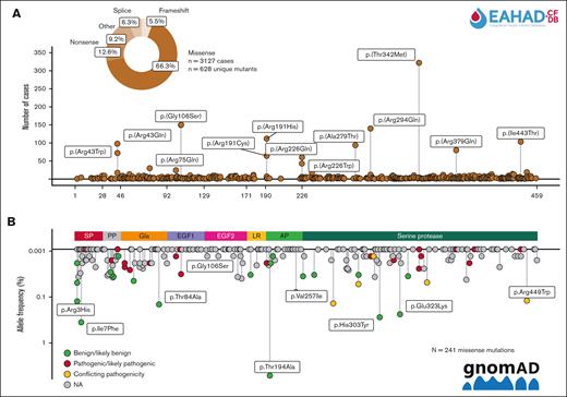 Overview of FIX variants associated with hemophilia B disease phenotype. (A) Most hemophilia B cases listed in the EAHAD F9 Variant Database harbored a missense mutant (n = 3127 cases; 66% of all 4715 cases; accessed on 6 May 2024). The number of cases per unique variant (n = 628 cases) is displayed over the FIX protein sequence to identify genotype hot spots associated with hemophilia B. (B) Allele frequencies of F9 missense mutations in the reference population reported in the Genome Aggregation Database (n = 241 missense mutations, accessed on 8 December 2024). Variants are displayed over the functional domains of FIX and colored by ClinVar germ line classification simplified in benign/likely benign, pathogenic/likely pathogenic, conflicting pathogenicity, and NA. AP, activation peptide; EGF, epidermal growth factor–like domain; Gla, Gla domain; LR, linking region; NA, not available; PP, propeptide; SP, signal peptide.