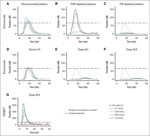 Evaluation of in vitro efficacy of emicizumab and inhibitor bypassing coagulation complex in patient plasma. Thrombin-generation profiles on in vitro supplementation of emicizumab (Hemlibra) in (A) normal pooled plasma, (B) FVIII-depleted plasma, (C) FIX-depleted plasma, (D) plasma of the carrier II.I, (E) plasma of sibling III.I harboring p.(Gln96Arg), and (F) plasma of sibling III.II harboring p.(Gln96Arg). (G) Thrombin-generation profiles on in vitro supplementation of anti-inhibitor coagulant complex factor eight inhibitor bypassing activity in patient (III.II) plasma. Data were obtained by CAT assay with 1 pM TF for coagulation initiation. Dashed lines indicate the peak height in the control condition (pooled normal human plasma).