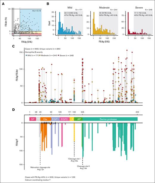 Contribution of CRM in hemophilia B and FIX variant hot spots associated with qualitative defects. (A) Relation between FIX:Act and FIX:Ag reported for patients with hemophilia B harboring a missense mutation (n = 663 cases with FIX:Act and FIX:Ag data available). Each dot represents 1 hemophilia B case, and the colored rectangles indicate the disease classification based on FIX:Act (blue = mild hemophilia, yellow = moderate hemophilia, and red = severe hemophilia). Cases with CRM+ with FIX:Ag ≥40 U/dL (dashed line) were indicated by the dashed line and colored rectangles of disease severity. (B) Distribution of reported FIX:Ag levels in patients with mild (n = 171), moderate (n = 244), or severe (n = 248) hemophilia B based on their FIX activity levels. Median and interquartile range of FIX:Ag and proportion (%) of patients with FIX:Ag ≥40 U/dL are provided per severity subclass. (C) Skyline of variant location hot spots associated with qualitative defects in FIX. For hemophilia B cases with FIX:Act and FIX:Ag levels available (n = 663), the FIX:Ag/FIX:Act ratio was determined to unveil variants associated with qualitative defects. Each dot represents an individual patient case, disease severity is indicated by color, and cases are arranged by variant location within FIX. (D) Hemophilia B CRM+ cases with residual systemic levels of FIX:Ag ≥40% were selected (n = 303), and the median FIX:Ag/FIX:Act was provided per variant location. Data are colored by the domains signal peptide (SP), propeptide (PP), Gla domain (Gla), EGF-like domains (EGF-1 and -2), linker sequence, activation peptide (AP), and serine protease domain. Residues located in the Gla and EGF-1 domains involved in calcium ion positioning are marked ( | ), and proteolytic cleavage sites are visualized by dashed lines. All data are based on the EAHAD F9 Variant Database (accessed on 6 May 2024).