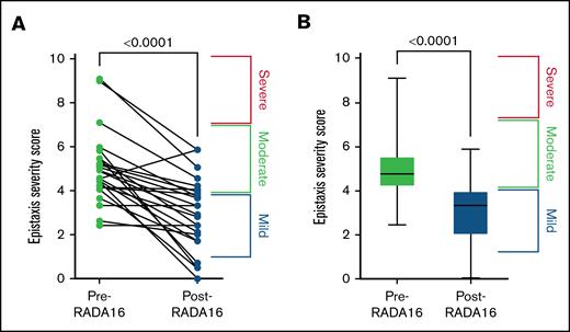 Decreased ESS score post-RADA16. Change in ESS, represented on the individual patient (A) and cohort (B) level. Baseline ESS of 5.0 (SD, 1.6) decreased by a mean of 2.0 (SD, 1.6) to an ESS of 3.0 (SD, 1.6) at a mean duration of 46.9 days after treatment.