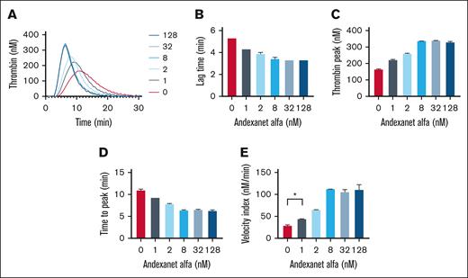 Residual effect of andexanet alfa on thrombin generation in the absence of DOAC. Assessment of TG was performed in NPP in the presence of 1 to 128 nM andexanet alfa (trigger 1 pM TF). Shown are representative traces (A) and the parameters lag time (B), thrombin peak level (C), time to peak (D), and velocity index (E). Means ± SD (n = 3). ∗P < .05, ∗∗P < .01, and ∗∗∗P < .001 (ANOVA).