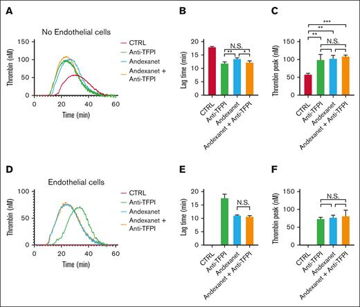Reversal by andexanet alfa of endothelial suppression of thrombin generation. Assessment of TG in control wells (A-C) or HUVEC-grown wells (D-F) using whole-blood supplemented with 250 nM anti-TFPI mAb and/or 150 nM andexanet alfa (trigger: 0.1 pM TF). Shown are representative traces (A,D) and the parameters lag time (B,E), and thrombin peak level (C,F). Means ± SD (n = 3). ∗P < .05, ∗∗P < .01, and ∗∗∗P < .001 (ANOVA).