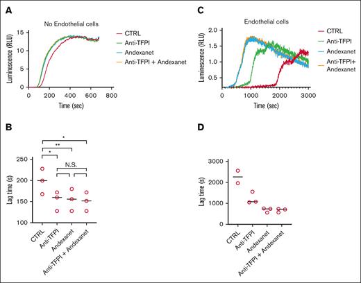 Reversal by andexanet alfa on endothelial suppression of platelet activation. Samples of PRP were incubated with andexanet alfa (150 nM) and/or anti-TFPI mAb (250 nM). Triggering in control wells (A,B) or endothelial-covered wells (C,D) was with 1 pM TF. Measured was platelet ATP secretion by luciferin-luciferase interaction. Shown are representative luminescence curves (A,C) and calculated lag times to onset (B,D). Means ± SD (n = 3). ∗P < .05, ∗∗P < .01 (ANOVA).