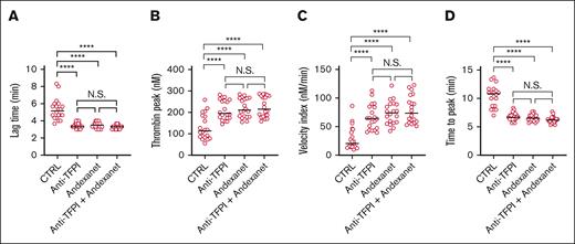 Effect of anti-TPFI antibodies on subject-dependent thrombin generation with andexanet alfa. Assessment of TG in plasmas from 20 healthy subjects in the presence of 200 nM blocking anti-TFPI mAb and 200 nM andexanet alfa (trigger 1 pM TF). Shown are the trace parameters lag time (A), thrombin peak level (B), velocity index (C), and time to peak (D); medians (n = 20). ∗P < .05, ∗∗P < .01, ∗∗∗P < .001, and ∗∗∗∗P < .0001.