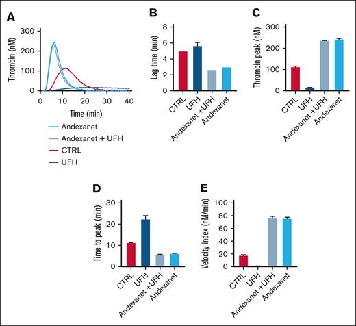 Effect of heparin on thrombin generation with andexanet alfa. Assessment of TG in NPP in the presence of 0.05 U/mL heparin (UFH) and 128 nM andexanet alfa (trigger 1 pM TF). Shown are representative traces (A), and the parameters lag time (B), thrombin peak (C), time to peak (D), and velocity index (E). Means ± SD (n = 3). ∗P < .05, ∗∗P < .01, and ∗∗∗P < .001 (ANOVA).