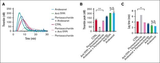 Effect of pentasaccharide on thrombin generation with andexanet alfa. Assessment of TG in NPP in the presence of 250 nM pentasaccharide, 250 nM anti-TFPI mAb, and/or 500 nM andexanet alfa, as indicated (trigger: 1 pM TF). Shown are representative traces (A) and the parameters lag time (B) and thrombin peak (C). Means ± SD (n = 3). ∗P < .05, ∗∗P < .01, and ∗∗∗P < .001 (ANOVA).