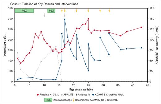 Case 3: timeline of key results and interventions.