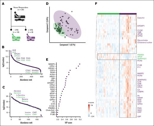 Multiomics profiling of enoxaparin never responders. (A) Twenty-six patients were identified as never responders to enoxaparin therapy. Among these, 18 patients did not develop VTE, whereas 8 patients developed VTE (purple). (B) Ranked log2-transformed median protein abundances for the never responders, grouped by VTE development status. (C) Similarly, ranked log2-transformed median metabolite abundances displayed for the never responders, grouped by VTE development status. (D) PLS-DA was used to classify the integrated metabolomic and proteomic signatures of patients based on VTE development status. (E) The top 25 molecular features identified by the PLS-DA model contributed to the differentiation between VTE development status groups. (F) Heat map depicting the top 50 molecular features that showed significant differences between the VTE development status groups, as determined by the t test. Feature names were colored according to key thromboinflammatory pathways of interest to this analysis. Orange, complement activation; red, blood coagulation; dark blue, immune response; light blue, acute phase response. The analysis incorporated data from all time points.