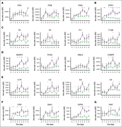 Longitudinal protein abundances among never responders who do and do not develop VTE. Median plasma protein levels with standard error across monitored time points, categorized by VTE development status: no VTE and VTE (purple). The analysis specifically focused on patients who responded poorly to enoxaparin treatment. (A) Fibrinogen chain levels. (B) Carboxypeptidase N catalytic chain. (C) Coagulation factors. (D) Complement activators. (E) Complement proteins. (F) Acute phase proteins. (G) VWF.