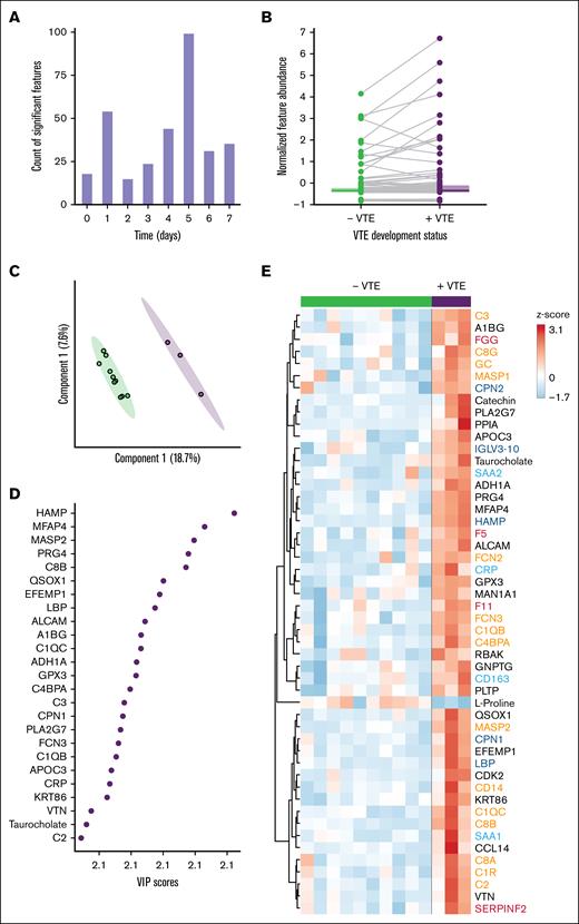 Day 5 multiomics signatures in never responders highlight key altered pathways in the VTE cohort. (A) Significant differences in protein and metabolite levels between VTE development status groups were assessed specifically for patients who responded poorly to enoxaparin, at each monitored time point. The day 5 time point exhibited the highest number of significantly different features. (B) Pairwise comparison of features detected in both VTE status groups, specifically for day 5 plasma samples. (C) PLS-DA of day 5 multiomic signatures, categorized by VTE status. (D) The top 25 molecular features identified by the PLS-DA model that contributed to the differentiation between VTE status. (E) Heat map presentation of the top 50 molecular features that showed significant differences between the VTE status groups at day 5, as determined by the t test. Feature names were colored according to key thromboinflammatory pathways of interest to this analysis. Orange, complement activation; red: blood coagulation; dark blue, immune response; light blue, acute phase response.