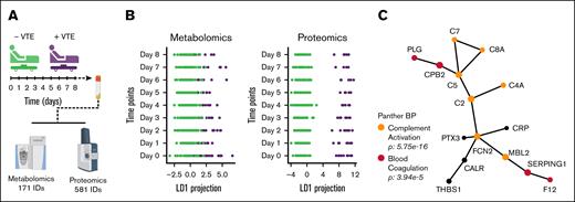 Multiomics analyses reveal distinct molecular signatures depended on VTE status. (A) The cohort comprised 145 patients, including 121 who did not develop VTE (green) and 24 who developed VTE (purple). Blood samples were collected from each patient at 8 time points, spanning from arrival to 8 days after admission. The plasma fraction of these samples was subjected to MS-based multiomics analyses. (B) LDA was performed on the metabolomic and proteomic profiles of the patients across the monitored time points. (C) Protein network detected by the LDA model, annotated with the top significantly enriched biological processes, highlighting the functional implications of the proteomic alterations.