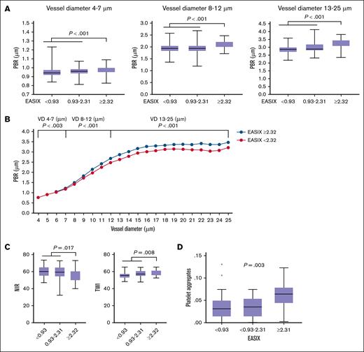 Validated EASIX cutoff (≥2.32) is associated with endothelial marker profiles. (A) Box plots showing EASIX values stratified into 3 subgroups: <0.93, 0.93 to 2.31, and ≥2.32 (validated cutoff for risk stratification). Median PBR values are shown across 3 VD categories: 4 to 7 μm, 8 to 12 μm, and 13 to 25 μm. A significant increase in PBR was observed in the EASIX ≥2.32 subgroup across all diameter ranges. P values from Kruskal-Wallis tests are shown (n = 261). (B) Median PBR values (μm) across individual VDs (4-25 μm) for patients with hematological disease (n = 169) stratified by EASIX of <2.32 and of ≥2.32. P values represent Kruskal-Wallis tests comparing low vs high EASIX subgroups. (C) Box plots of Tivita parameters, NIR and TWI, in the same EASIX subgroups. Significantly reduced NIR (impaired perfusion) and increased TWI (higher vascular permeability) were restricted to the EASIX ≥2.32 subgroup. P values from Kruskal-Wallis tests are shown (n = 100). (D) Box plots of platelet-platelet aggregates (proxy) by EASIX subgroup. A significant increase in platelet aggregation was observed in patients with EASIX ≥2.32. P value from Kruskal-Wallis test, n = 62.