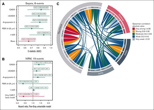 Endothelial markers and clinical outcomes after cellular therapy. (A) ROC curve analysis for prediction of sepsis by day +50 after cellular therapy. The C-statistic (AUC) is shown for each model. The base model includes only the therapy type (CAR-T therapy vs allo-SCT = reference) as a covariate. Extended models incorporate 1 endothelial-associated variable (eg, EASIX, ANG2, or NIR) in addition to the base model. A marker was considered predictive with AUC of >0.70 and the lower bound of the 95% CI of >0.50. (B) Fine-Gray competing risks model for NRM after cellular therapy, with relapse as a competing event. Subdistribution HRs are shown. As in panel A, the base model includes CAR-T therapy vs allo-SCT = ref., while extended models evaluate the added contribution of single endothelial markers with CAR-Ts as confounder. (C) Chord diagram illustrating the absolute values of significant Spearman rank correlations between endothelial-related observables, grouped into 4 categories: GlycoCheck parameters; Tivita HSI parameters; serum cytokines; and EASIX-related variables. Each chord represents a significant correlation (P < .05, univariable Spearman rank correlation test). The color of each chord corresponds to the effect size category, reflecting the strength of the association. Only pairwise correlations meeting the significance threshold are displayed, emphasizing robust interrelationships between local and systemic markers of endothelial function. HR, hazard ratio.