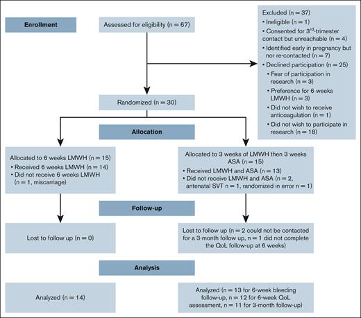 Participant flow. QoL, quality of life; SVT, superficial vein thrombosis.