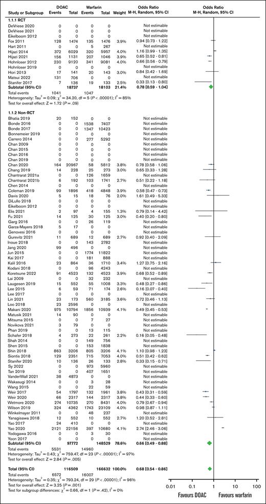 Association between the number of overall bleeds and anticoagulation choice (DOAC vs warfarin) in patients with concomitant AF and CKD. df, degrees of freedom.