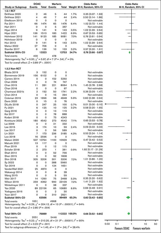 Association between incidence of strokes and anticoagulation choice (DOAC vs warfarin) in patients with concomitant AF and CKD. df, degrees of freedom.